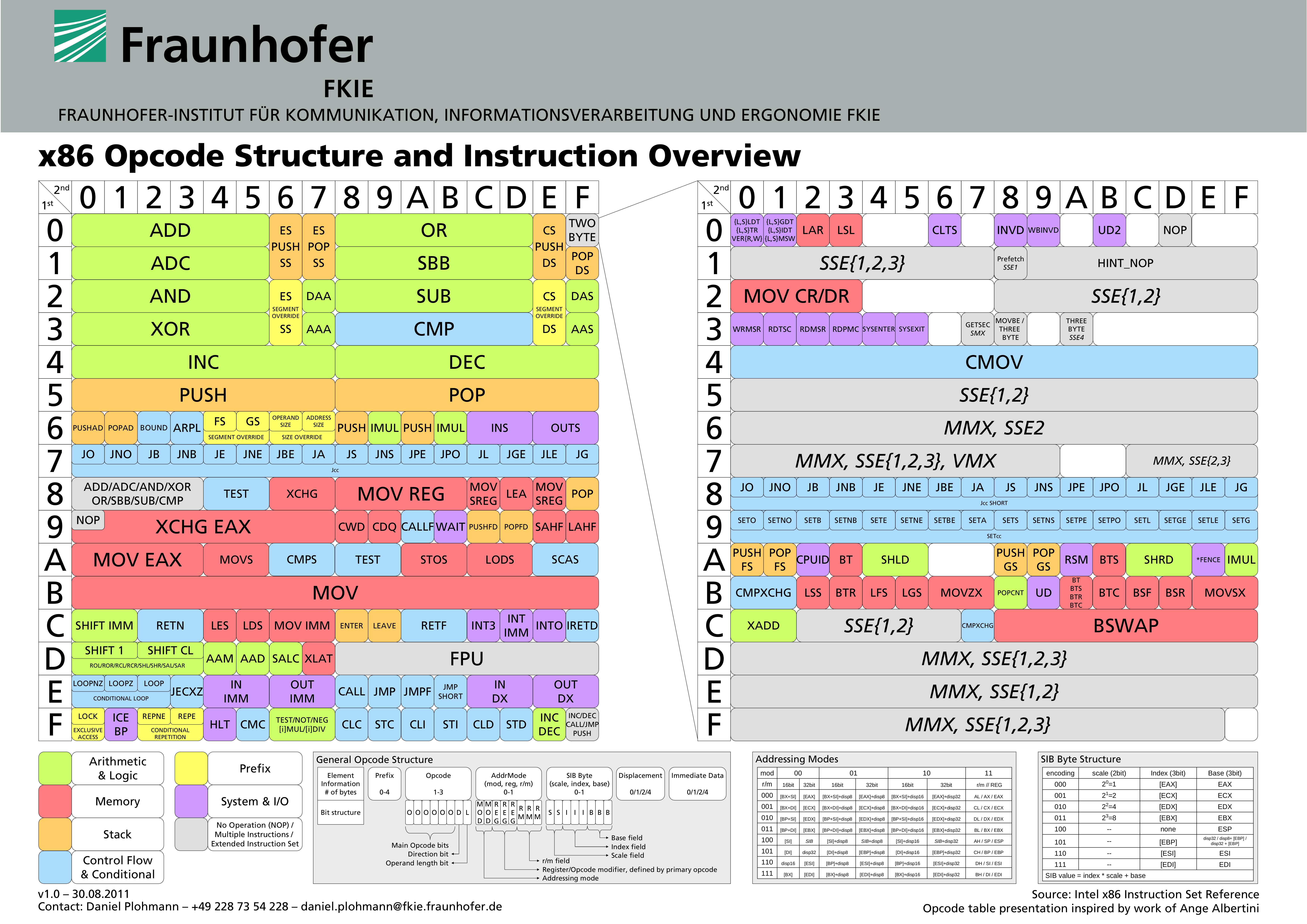 buffer_overflow assembly x86_opcode_structure_and_instruction_overview