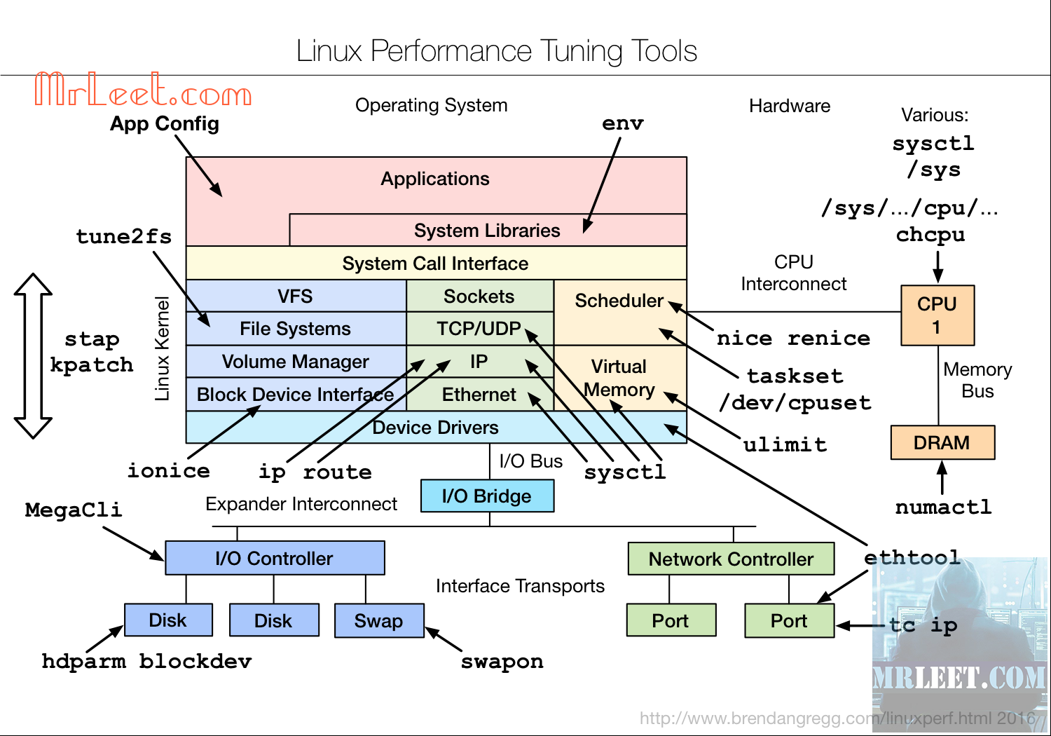 Linux Performance Tuning Tools