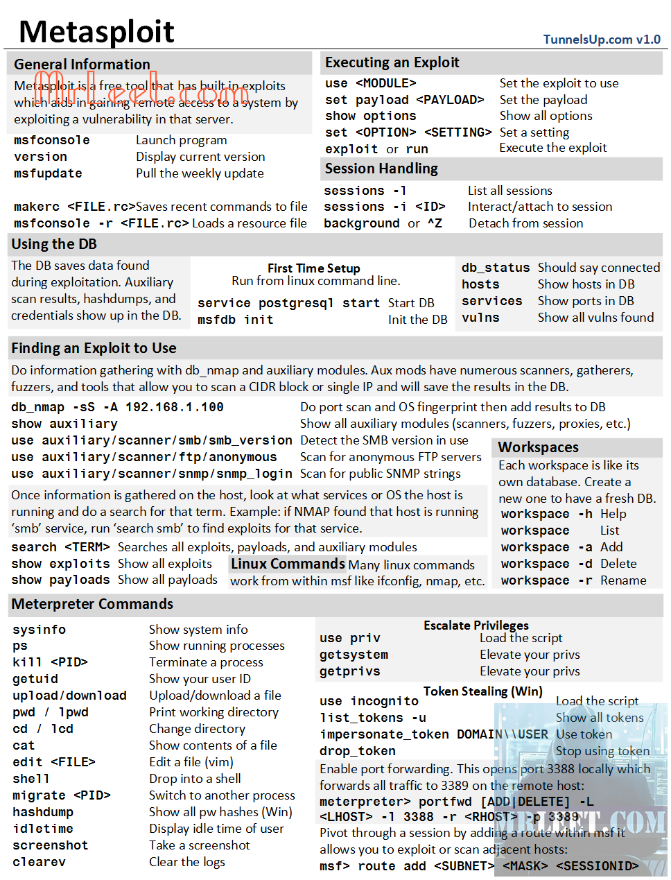 Metasploit Cheat Sheet A handy printable reference guide